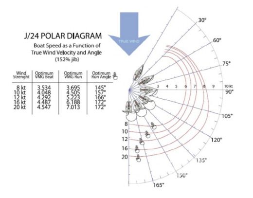 Sailboat J Boat J24 Planta da embarcação